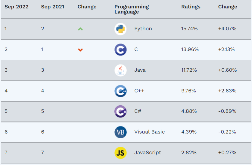 Lenguajes de programación más populares según el Indice Tiobe consultado en Septiembre 2022.