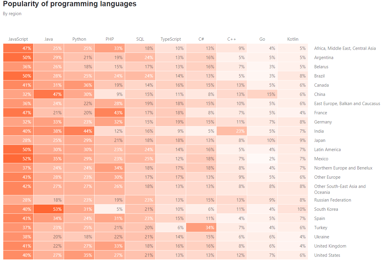Lenguajes de programación más populares según la encuesta Encuesta Anual de JetBrains.