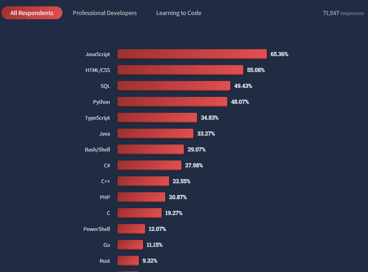 Lenguajes de programación más populares según la encuesta de StackOverFlow 2022.